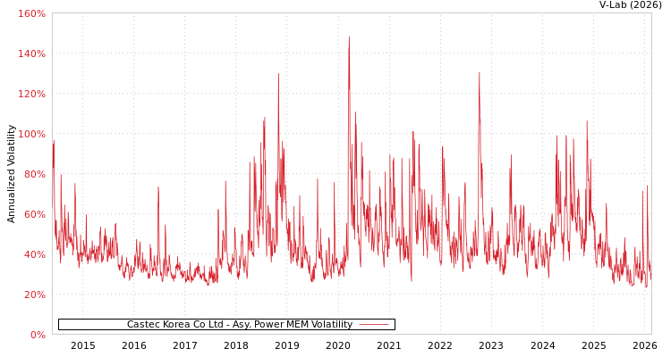 graph of Castec Korea Co Ltd APMEM