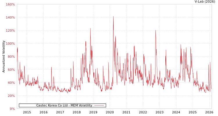 graph of Castec Korea Co Ltd MEM