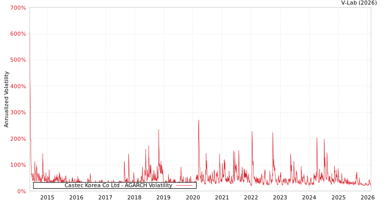 graph of Castec Korea Co Ltd AGARCH