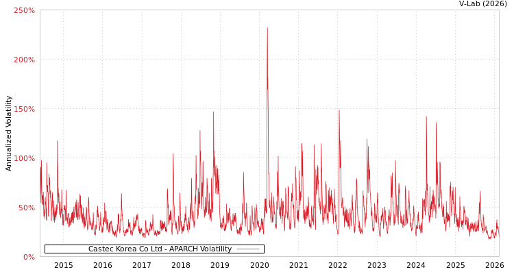 graph of Castec Korea Co Ltd APARCH