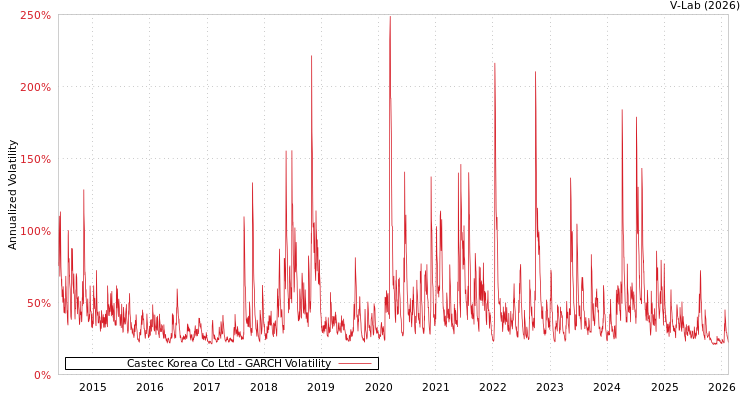 graph of Castec Korea Co Ltd GARCH