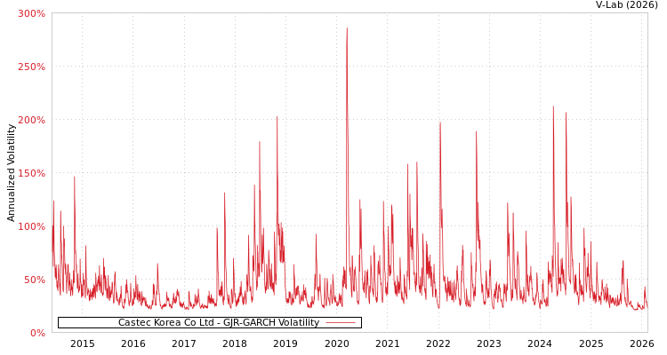 graph of Castec Korea Co Ltd GJR-GARCH