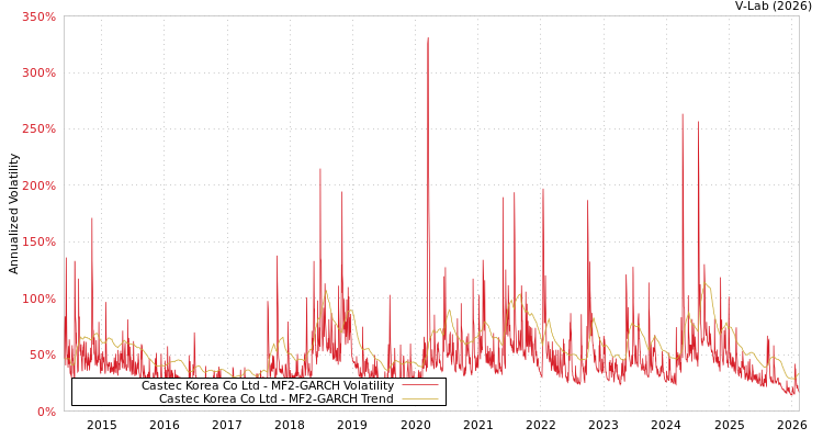 graph of Castec Korea Co Ltd MF2-GARCH