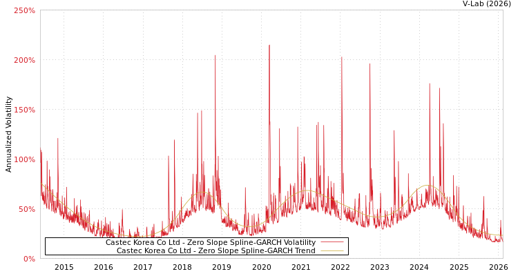 graph of Castec Korea Co Ltd S0GARCH