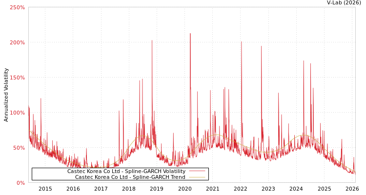 graph of Castec Korea Co Ltd SGARCH