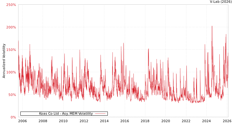 graph of Koas Co Ltd AMEM