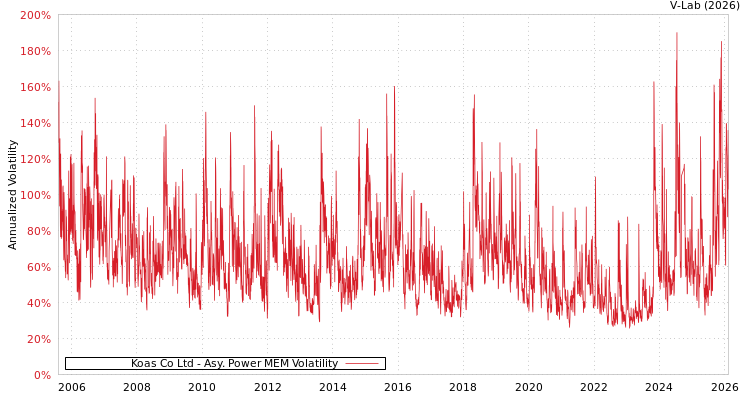 graph of Koas Co Ltd APMEM