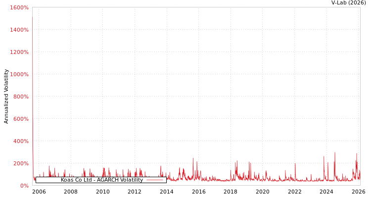 graph of Koas Co Ltd AGARCH