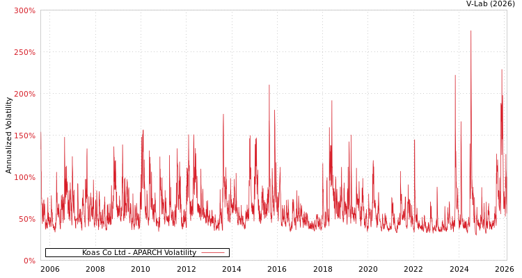 graph of Koas Co Ltd APARCH