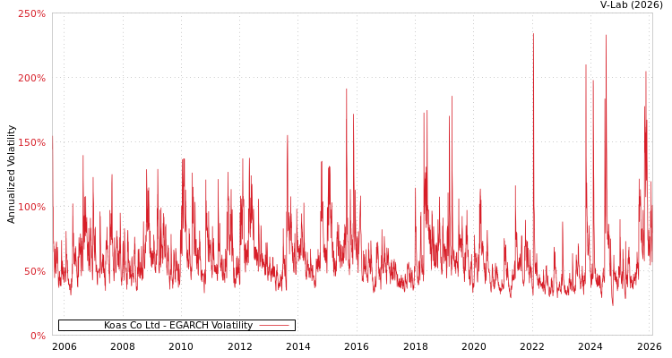 graph of Koas Co Ltd EGARCH