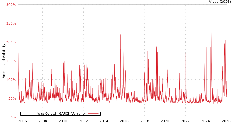 graph of Koas Co Ltd GARCH