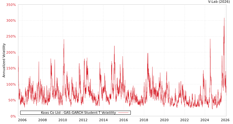 graph of Koas Co Ltd GAS-GARCH-T