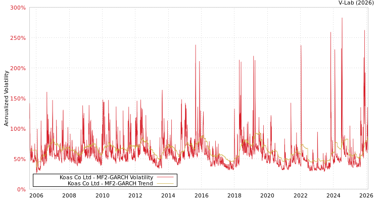 graph of Koas Co Ltd MF2-GARCH