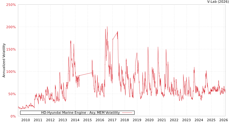 graph of HD-Hyundai Marine Engine AMEM