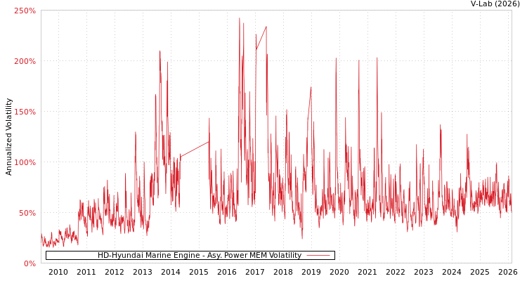 graph of HD-Hyundai Marine Engine APMEM