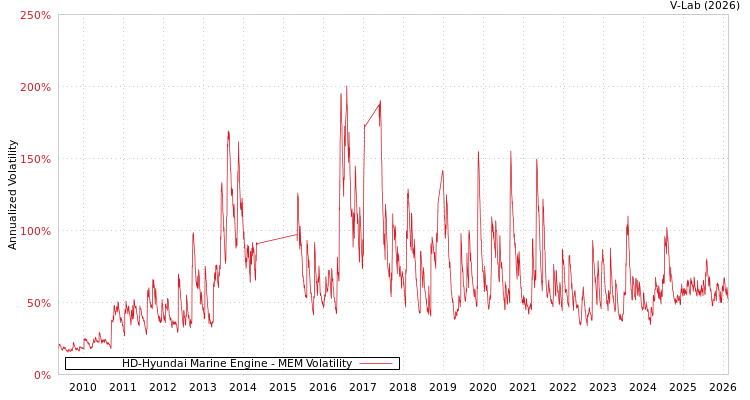 graph of HD-Hyundai Marine Engine MEM