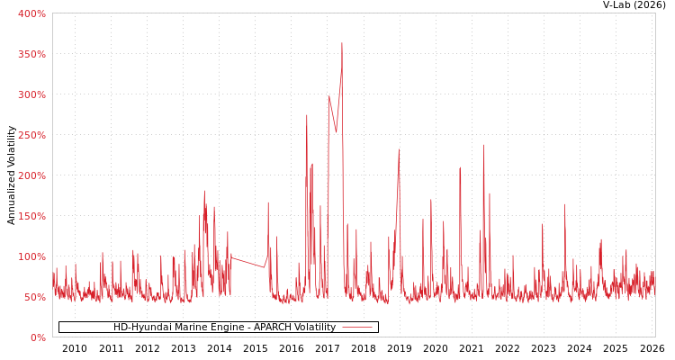 graph of HD-Hyundai Marine Engine APARCH