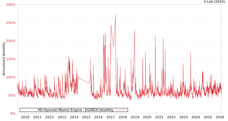 graph of HD-Hyundai Marine Engine EGARCH