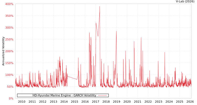 graph of HD-Hyundai Marine Engine GARCH
