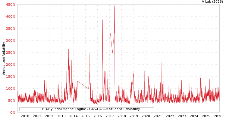graph of HD-Hyundai Marine Engine GAS-GARCH-T
