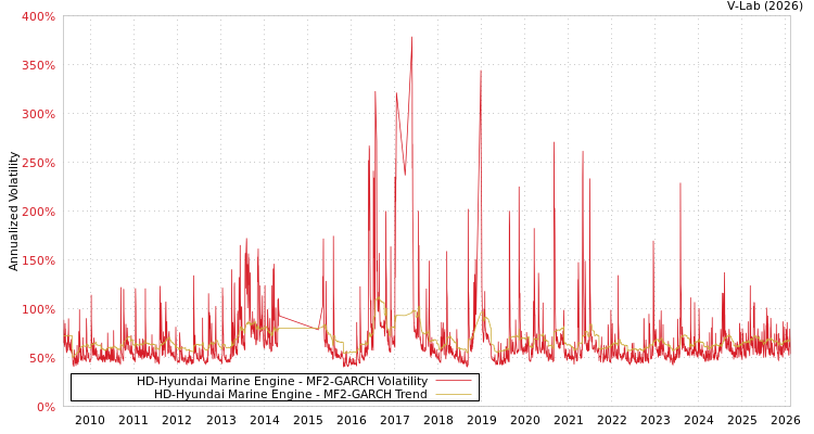 graph of HD-Hyundai Marine Engine MF2-GARCH
