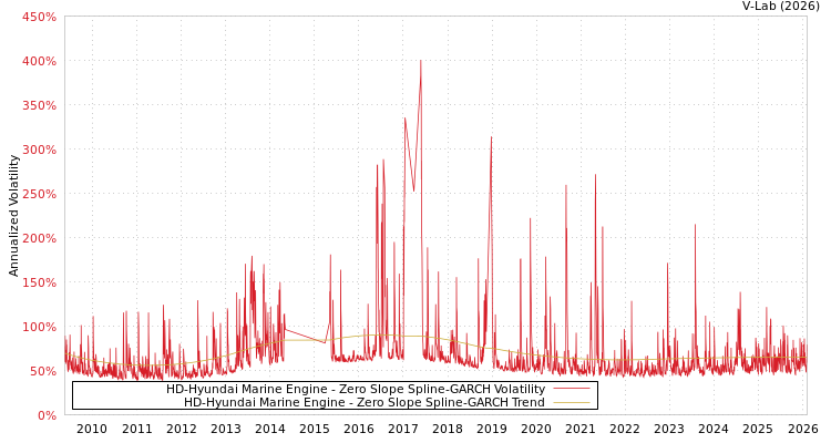 graph of HD-Hyundai Marine Engine S0GARCH