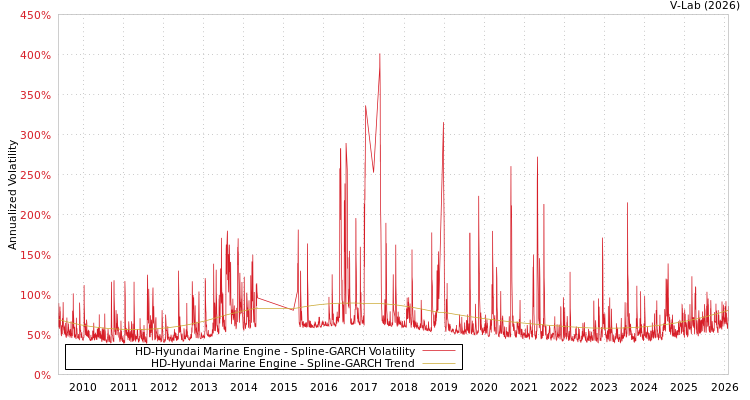 graph of HD-Hyundai Marine Engine SGARCH