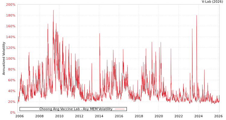 graph of Choong Ang Vaccine Lab AMEM