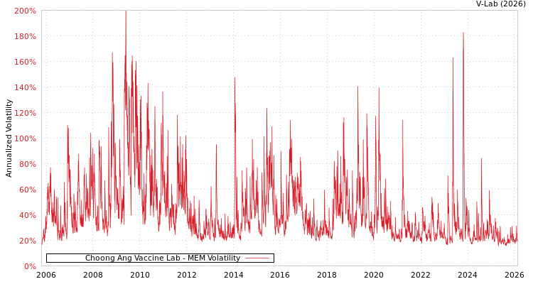 graph of Choong Ang Vaccine Lab MEM