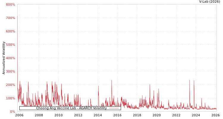 graph of Choong Ang Vaccine Lab AGARCH