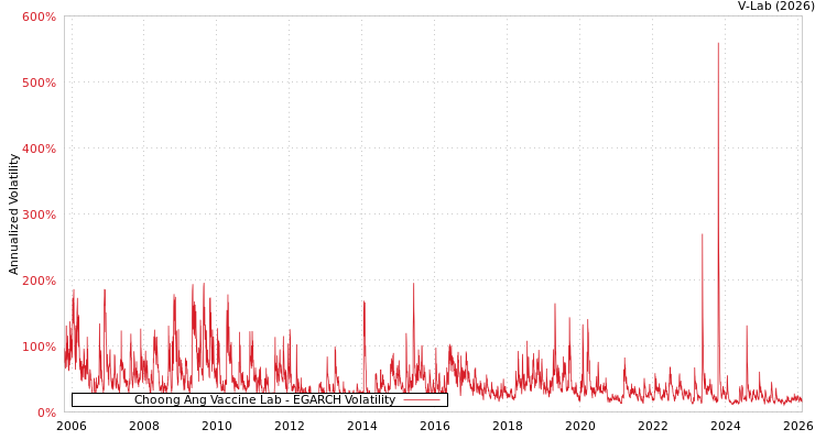 graph of Choong Ang Vaccine Lab EGARCH