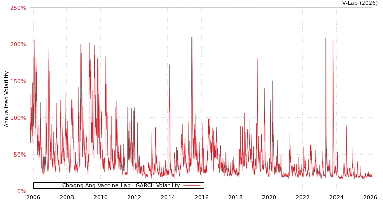 graph of Choong Ang Vaccine Lab GARCH