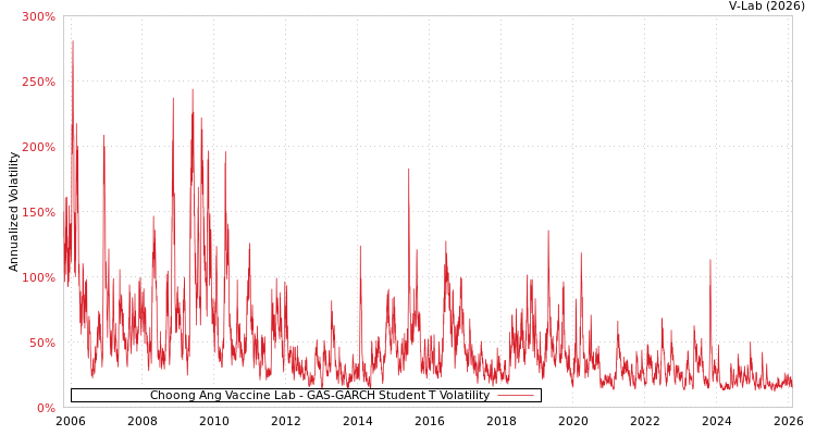 graph of Choong Ang Vaccine Lab GAS-GARCH-T