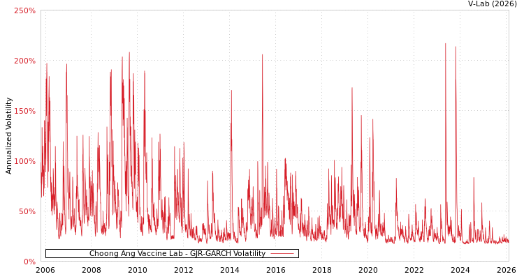 graph of Choong Ang Vaccine Lab GJR-GARCH