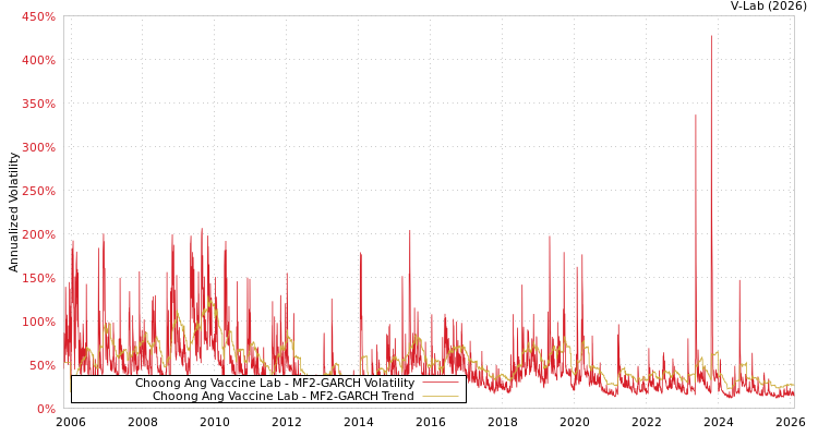 graph of Choong Ang Vaccine Lab MF2-GARCH