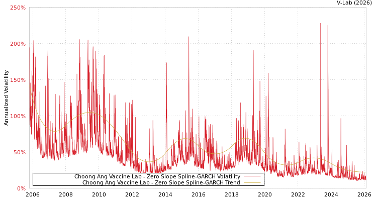 graph of Choong Ang Vaccine Lab S0GARCH