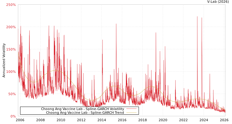 graph of Choong Ang Vaccine Lab SGARCH