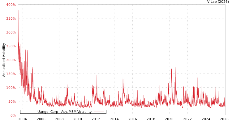 graph of Uangel Corp AMEM