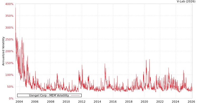 graph of Uangel Corp MEM