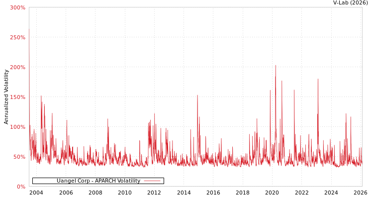 graph of Uangel Corp APARCH