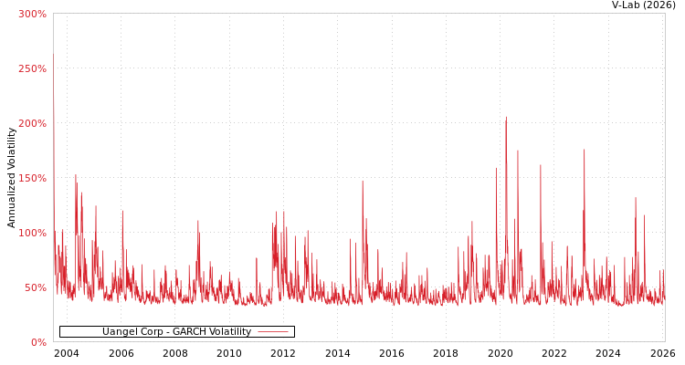 graph of Uangel Corp GARCH