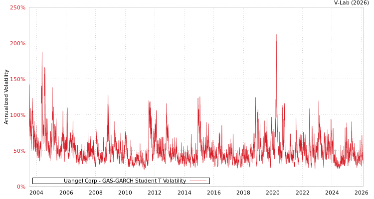 graph of Uangel Corp GAS-GARCH-T