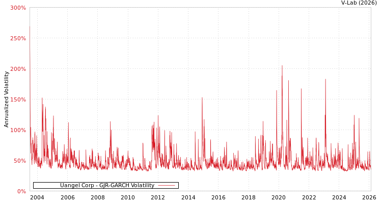 graph of Uangel Corp GJR-GARCH