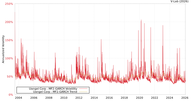 graph of Uangel Corp MF2-GARCH