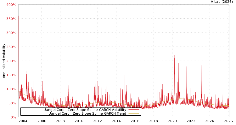 graph of Uangel Corp S0GARCH