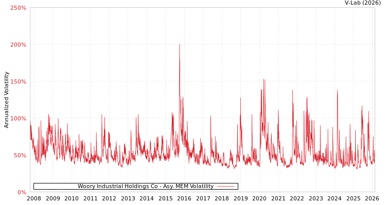 graph of Woory Industrial Holdings Co AMEM