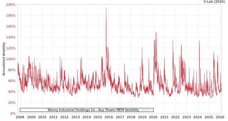 graph of Woory Industrial Holdings Co APMEM