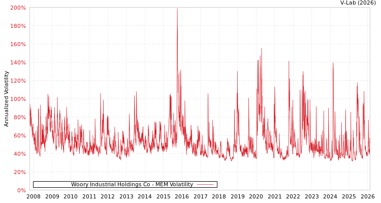 graph of Woory Industrial Holdings Co MEM