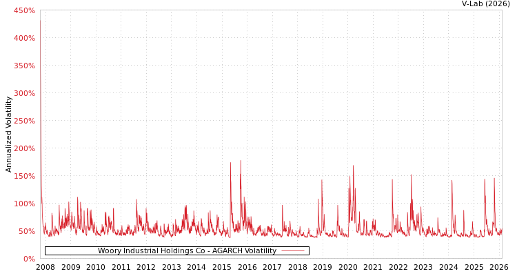 graph of Woory Industrial Holdings Co AGARCH