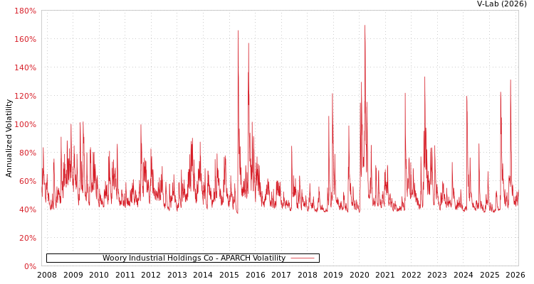 graph of Woory Industrial Holdings Co APARCH